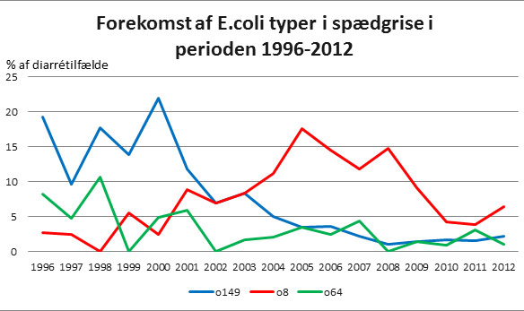 Graf over forekomst af E.coli typer i spædgrise 1996-2012