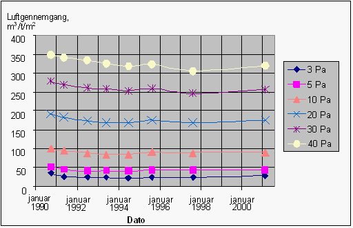 Figur 1. Luftgennemgang i relation til trykdifferens