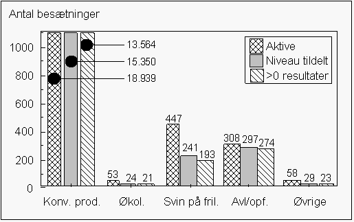 Figur 1. Antal aktive besætninger og besætninger med aktuelt salmonellaniveau (pr. oktober 1998) samt besætninger med mindst eet analyseresultat fra kødsaftovervågningen i perioden 1. juli til 30. september 1998 opgjort på besætningstyper