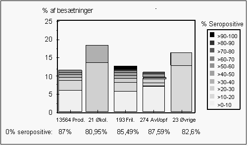Figur 3. Fordelingen af % reagenter for hver besætning indenfor hver besætningstype. Opgjort for perioden 1. juli - 30. september 1998