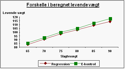 Figur 1. Levende vægt beregnet ved henholdsvis E-kontrol og ligning beregnet i forsøget
