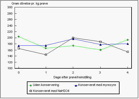 Figur 2. Genfunden mængde stivelse samt effekt af forskellige konserveringsmidler