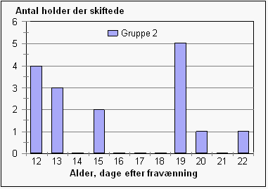 Figur 1. Antal dage efter fravænning, hvor forsøgsholdene skiftede fra fravænningsfoder til smågrisefoder. Alle grise i kontrolgruppen skiftede foder 15 dage efter fravænning