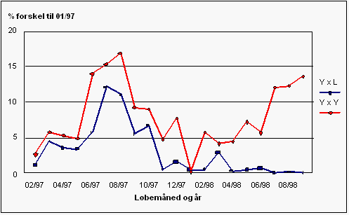 Figur 1. Effekt af løbemåned/år bestemt i 2 separate analyser for YxL og YxY løbninger 