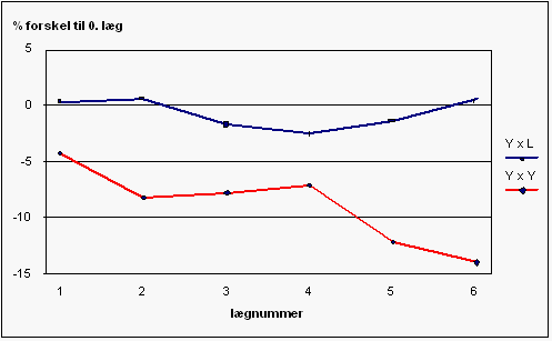 Figur 3. Fordelingsfunktion for dage til omløb for LxL, LxY, YxL og YxY løbninger