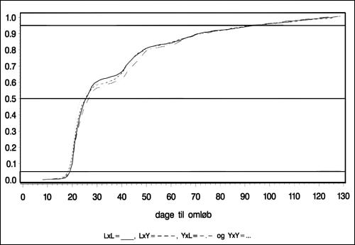 Figur 2. Effekt af lægnummer bestemt i 2 separate analyser for YxL og YxY løbninger. Udviklingen i omløberprocenter for YxL og YxY er vist som forskel til 0.læg, det vil sige 1. løbning