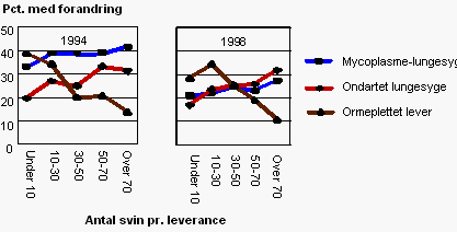 Figur 2. Sygdomsforandringer i lunge og lever hos slagetsvin i relation til størrelse af leverance til slagteri 