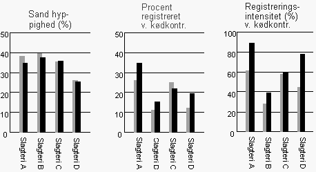 Figur 3. Forekomst af kronisk lunge-/brysthindebetændelse i 1994 og 1998 og forholdet til kød­kontrollens registreringer af brysthindear (kronisk brysthindebetændelse) 