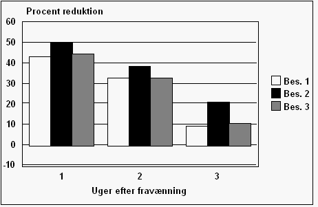 Figur 1. Reduktion i den gennemsnitlige daglige foderoptagelse hos forsøgsgruppen i forhold til kontrolgruppe de første 3 uger af forsøgsperioden, pct. 