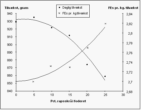 Figur 1. Betydning af stigende indhold af rapsskrå i foderet til slagtesvin for den daglige tilvækst og foderudnyttelse