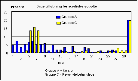 Figur 2. Fordeling af sopolte på antal dage til løbning. Kun sopolte med højt progesteronniveau (cyklisk ved indgang i forsøg