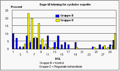 Figur 1. Fordeling af sopolte på antal dage til løbning. Kun sopolte med lavt progesteronniveau