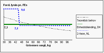 Figur 1. Skitse over forholdet mellem det teoretiske aminosyrebehov (repræsenteret ved lysin) og tildeling enten via enhedsblandingen eller 3-fasefodring