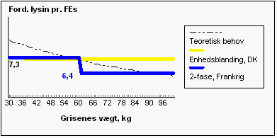 Figur 2. Problematik omkring underforsyning med næringsstoffer af de mindste grise i stien