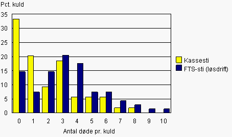 Figur 1. Fordeling af kuld i relation til antal døde pr. kuld