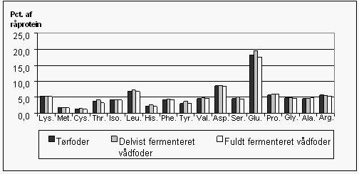 FIgur 1. Aminosyresammensætning i foder, forsøg 3