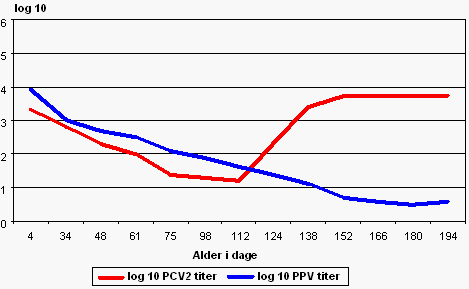 Figur 1. Antistoffer mod PCV2 og PPV blandt 30 testede grise i kontrolbesætning 1