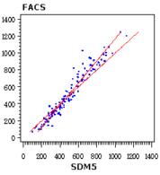 Figur 1. Regression mellem koncentrations-målinger (mio. sædceller pr. ml) med FACS og SDM5. Stiplet linie angiver regressionslinie. Optrukket linie angiver optimal linie