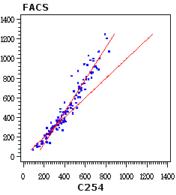 Figur 2. Regression mellem koncentrations-målinger (mio. sædceller pr. ml) med FACS og C254. Stiplet linie angiver regressionslinie. Optrukket linie angiver optimal linie.