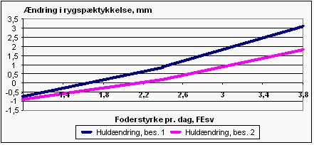 Figur 3. Huldændring ved forskellig foderstyrke