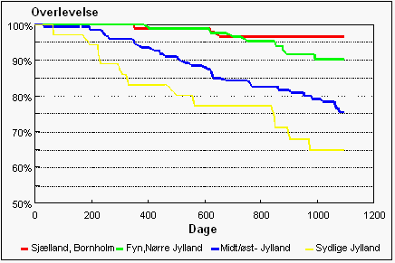 Fremskrivning Af PRRS-udviklingen I Danmark