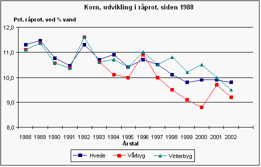 Figur 1. Korn, udvikling i råprot. siden 1988