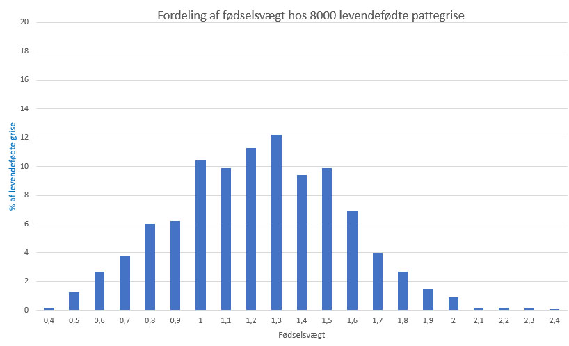 Tabel, der viser fordeling af fødselsvægt hos 8000 grise